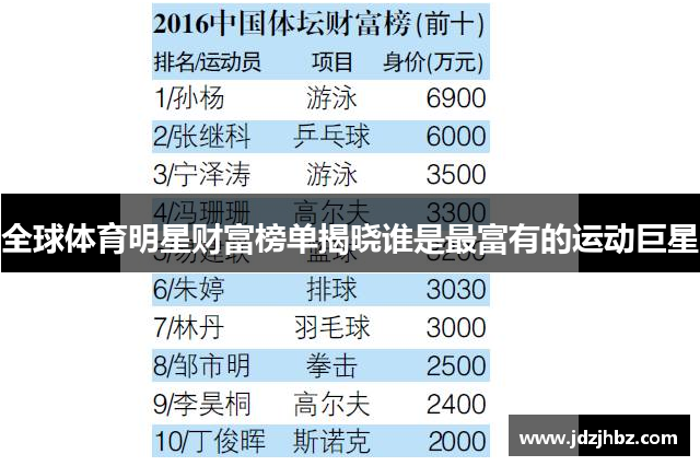 全球体育明星财富榜单揭晓谁是最富有的运动巨星